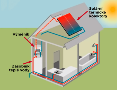 Princip fungování solárního ohřevu vody